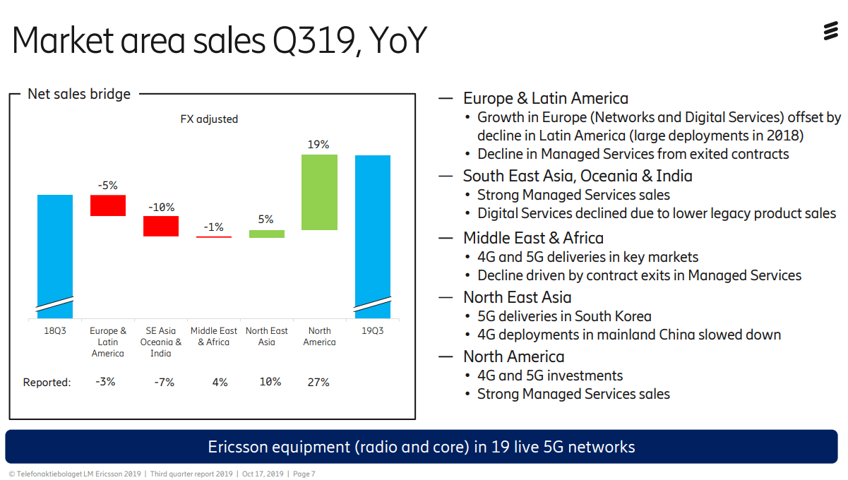Ericsson: 5G is taking off faster than earlier anticipated