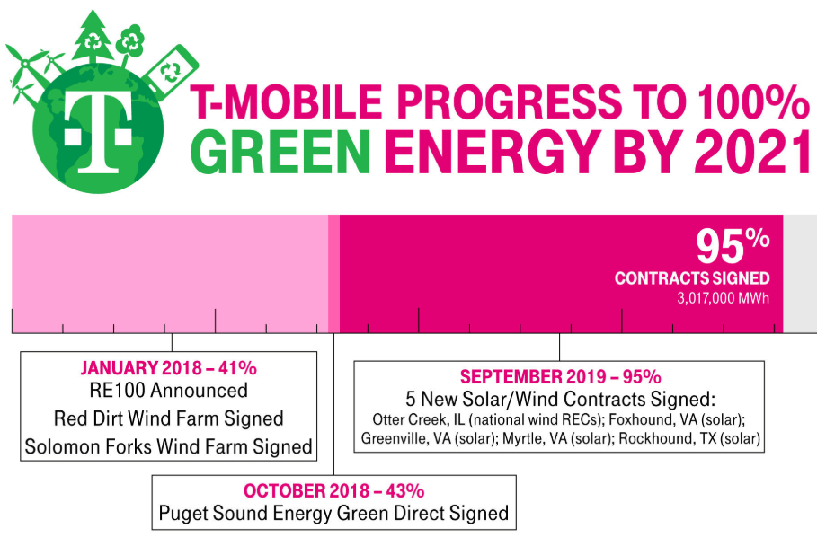 T-Mobile commits to more wind energy