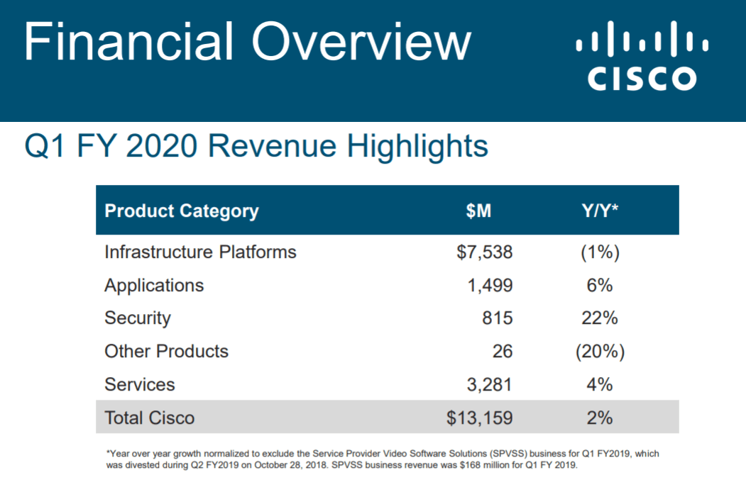 Cisco Posts Revenue Of $13.2 Billion, Up 2% Yoy - Converge Digest