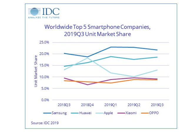 IDC: 358.3 million smartphone shipments in Q3, up 1% yoy