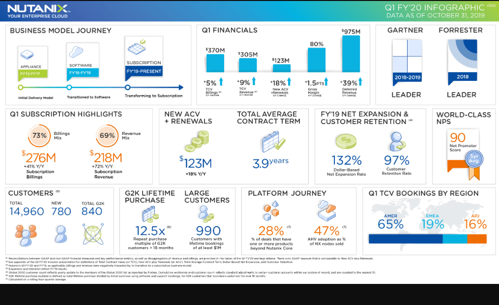Nutanix reports flat quarterly revenue of $315 million