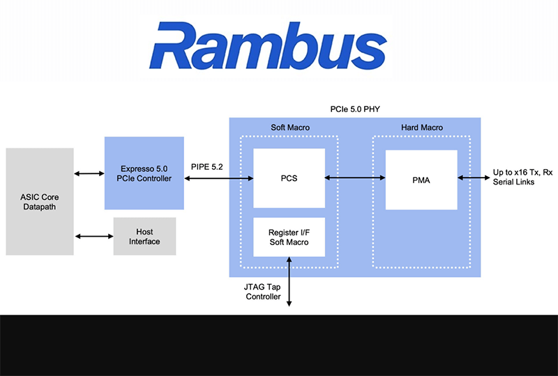 Rambus announces PCI Express 5.0 interface