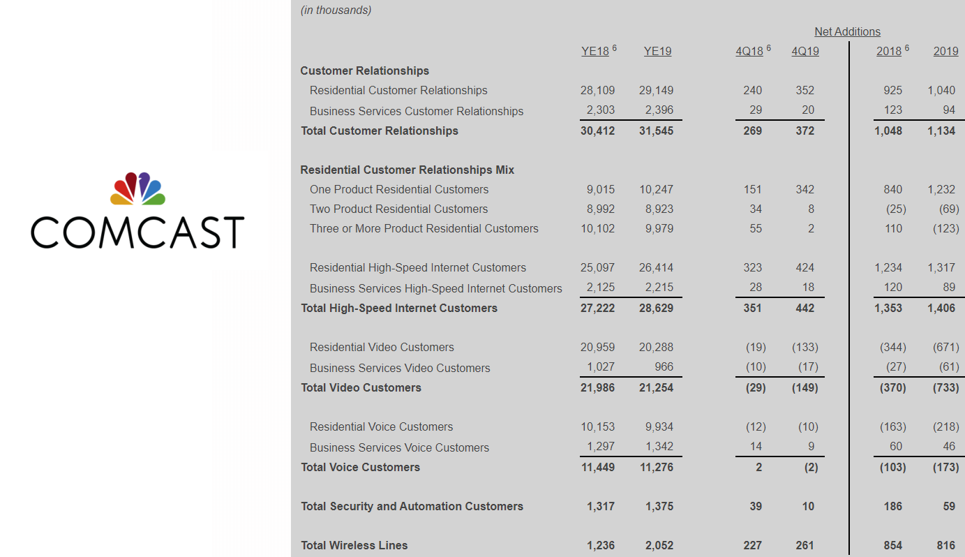 Comcast cites Q4 gains in broadband and wireless