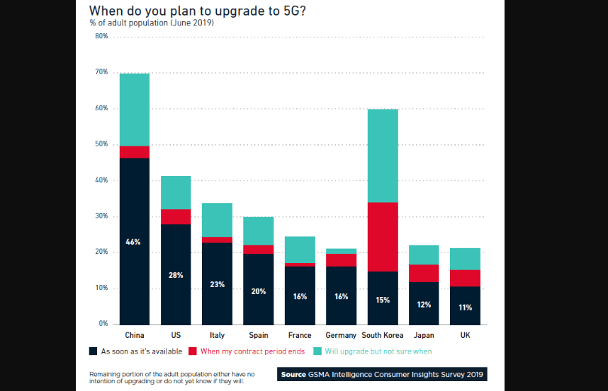 GSMA examines consumer 5G upgrade plans
