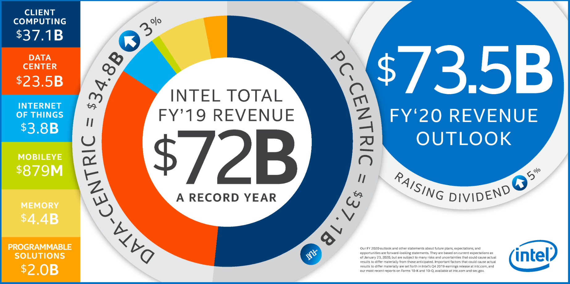 Intel posts strong Q4 as revenue rises 8%
