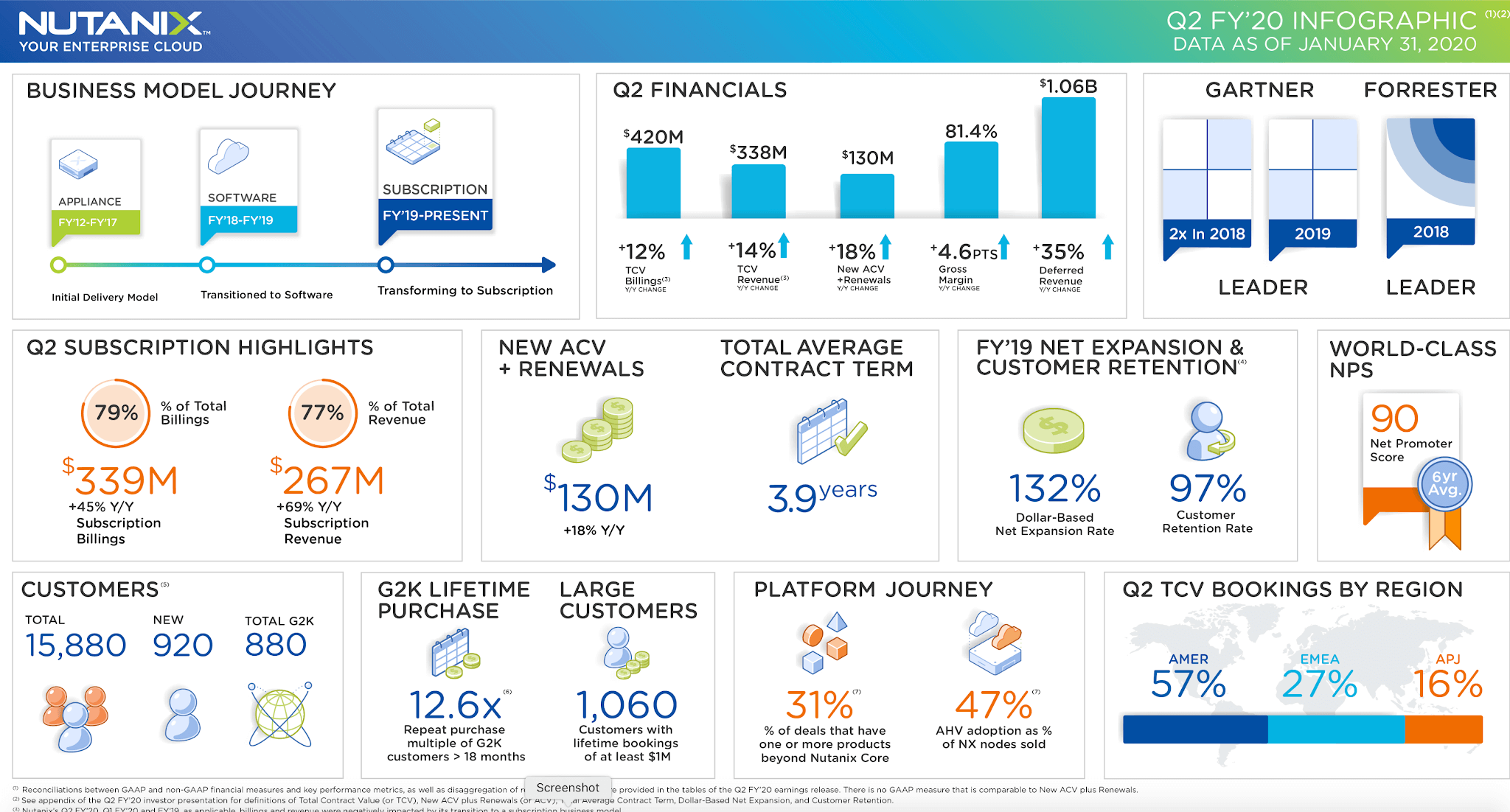 Nutanix posts quarterly sales of $347M, subscription model grows