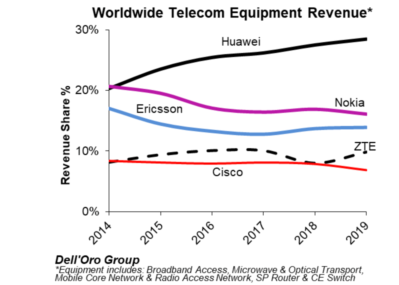 Dell’Oro: telecom equipment market grew 2% in 2019