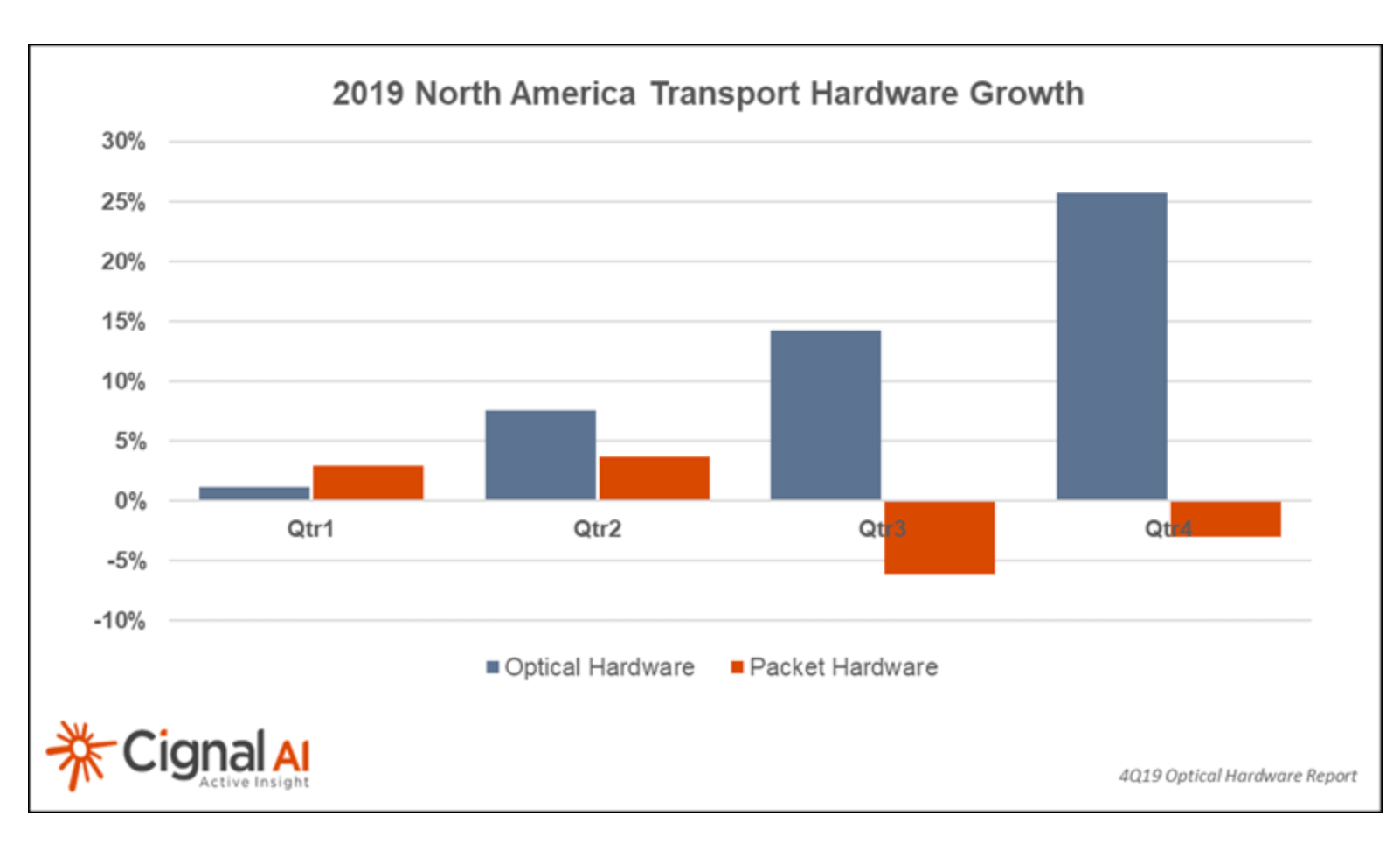 Cignal AI: North American optical sales rebound in 2019