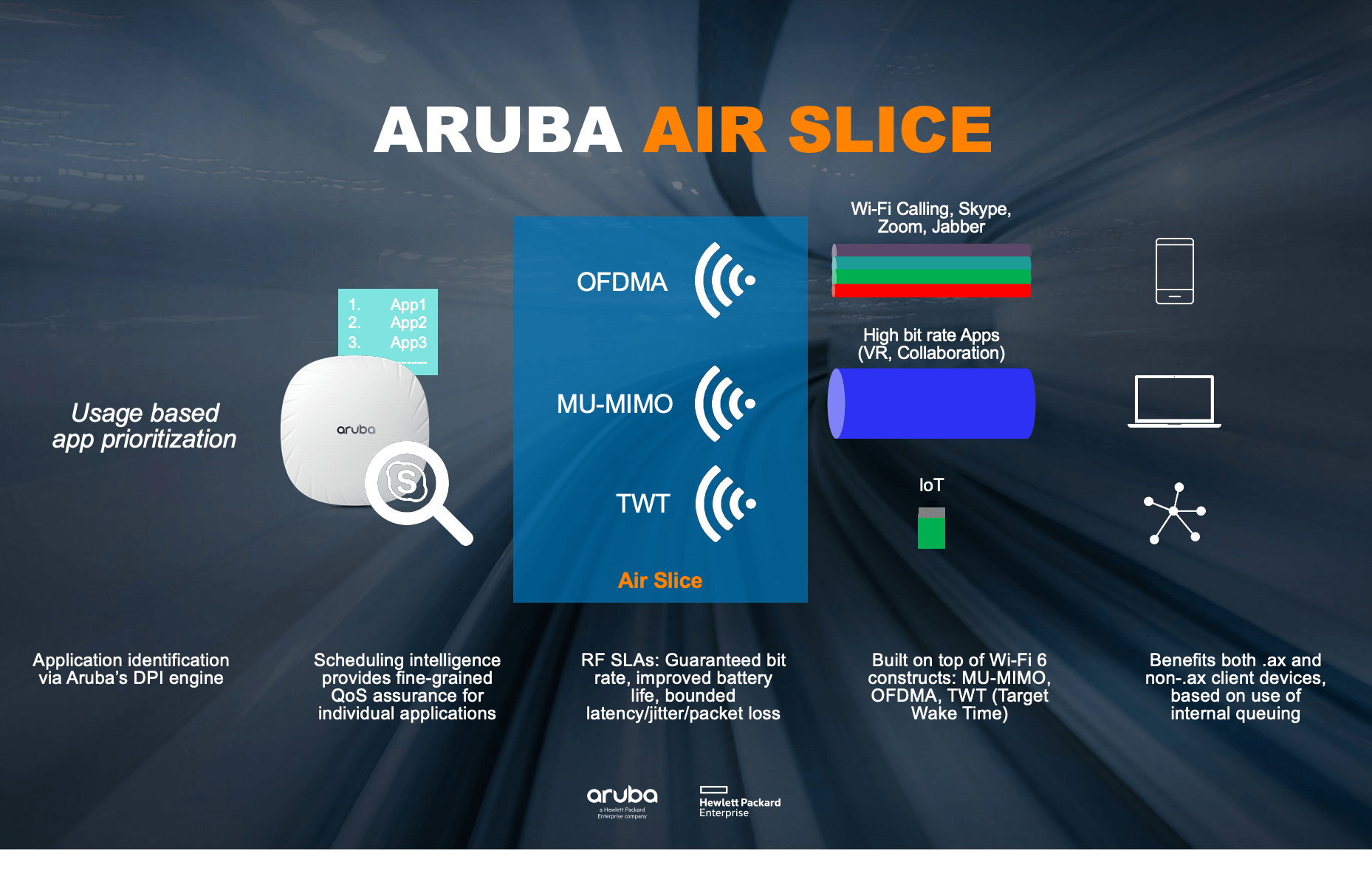 Aruba Air Slice brings to app prioritization to Wi-Fi 6 - Converge Digest