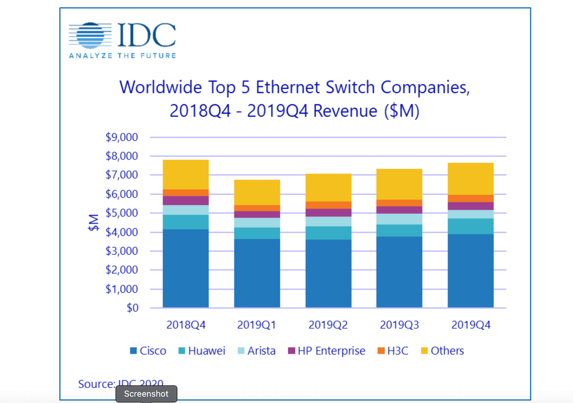 IDC: Worldwide Ethernet switch sales dipped 2% in 4Q19