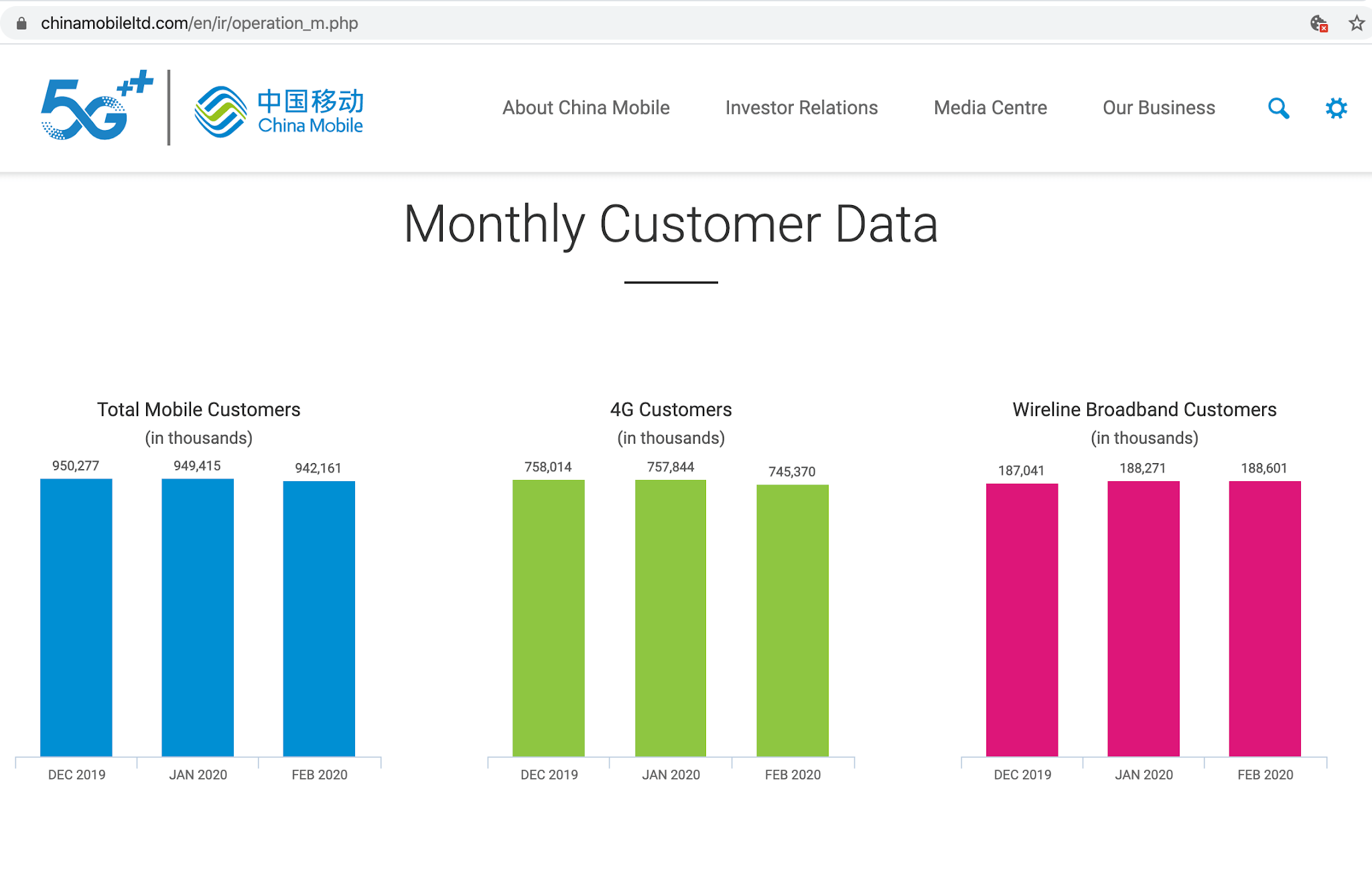 China Mobile reports a drop of 8 million mobile users