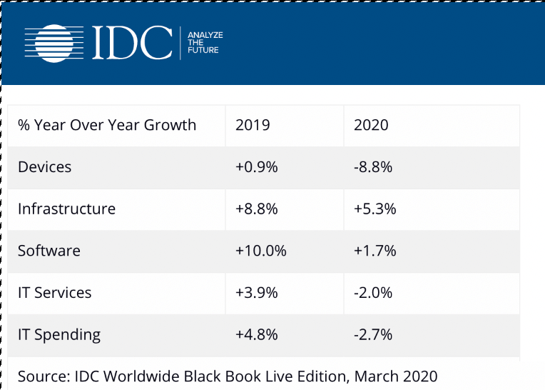IDC cuts worldwide IT spending forecast by 2.7 due to COVID19
