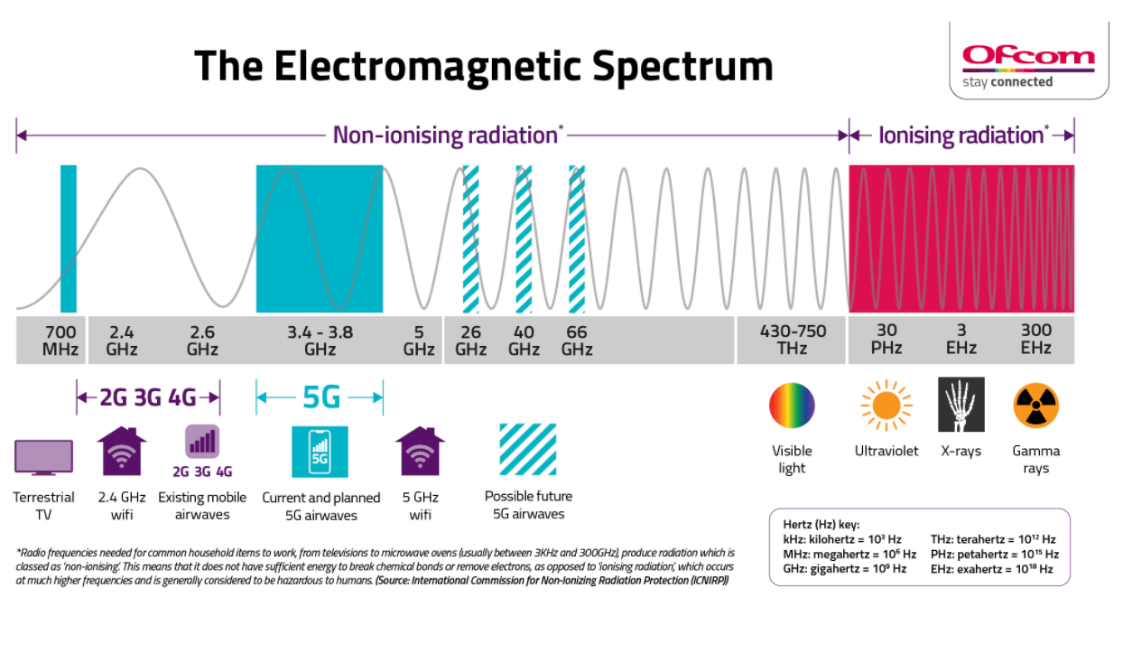 Ofcom posts 5G EMF measurements to counter Covid 5G myth