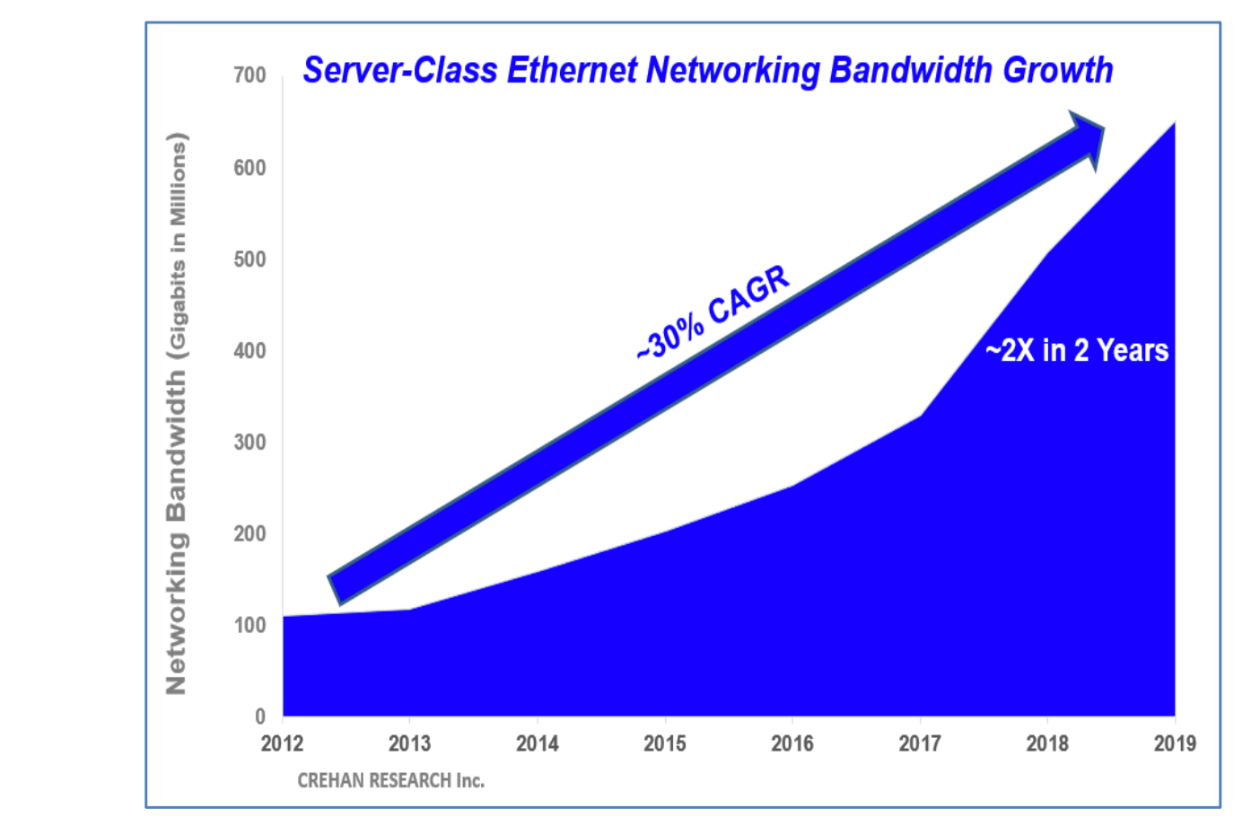 Crehan: Server-class Ethernet networking doubles in past 2 years