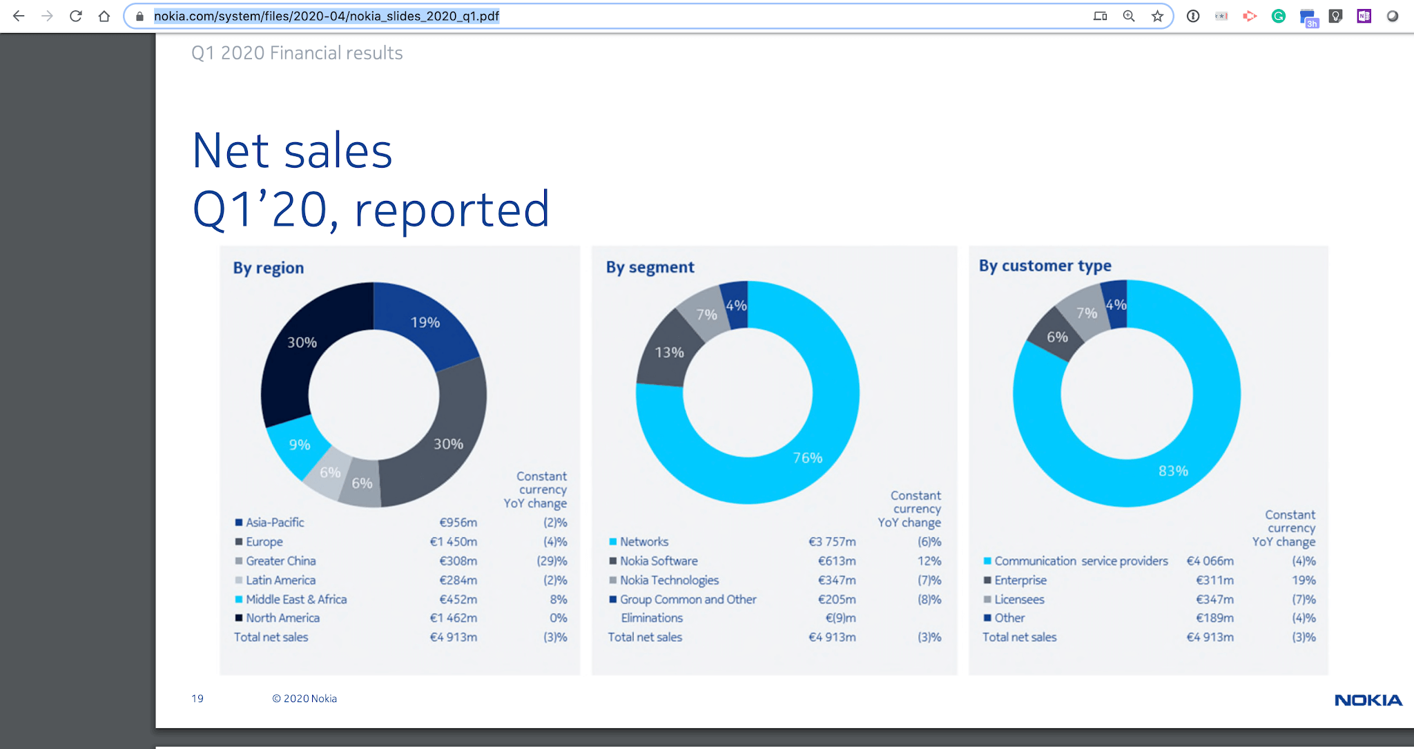Nokia’s Q1 sales dip 3%, COVID-19 impact seen easing is 2H2020