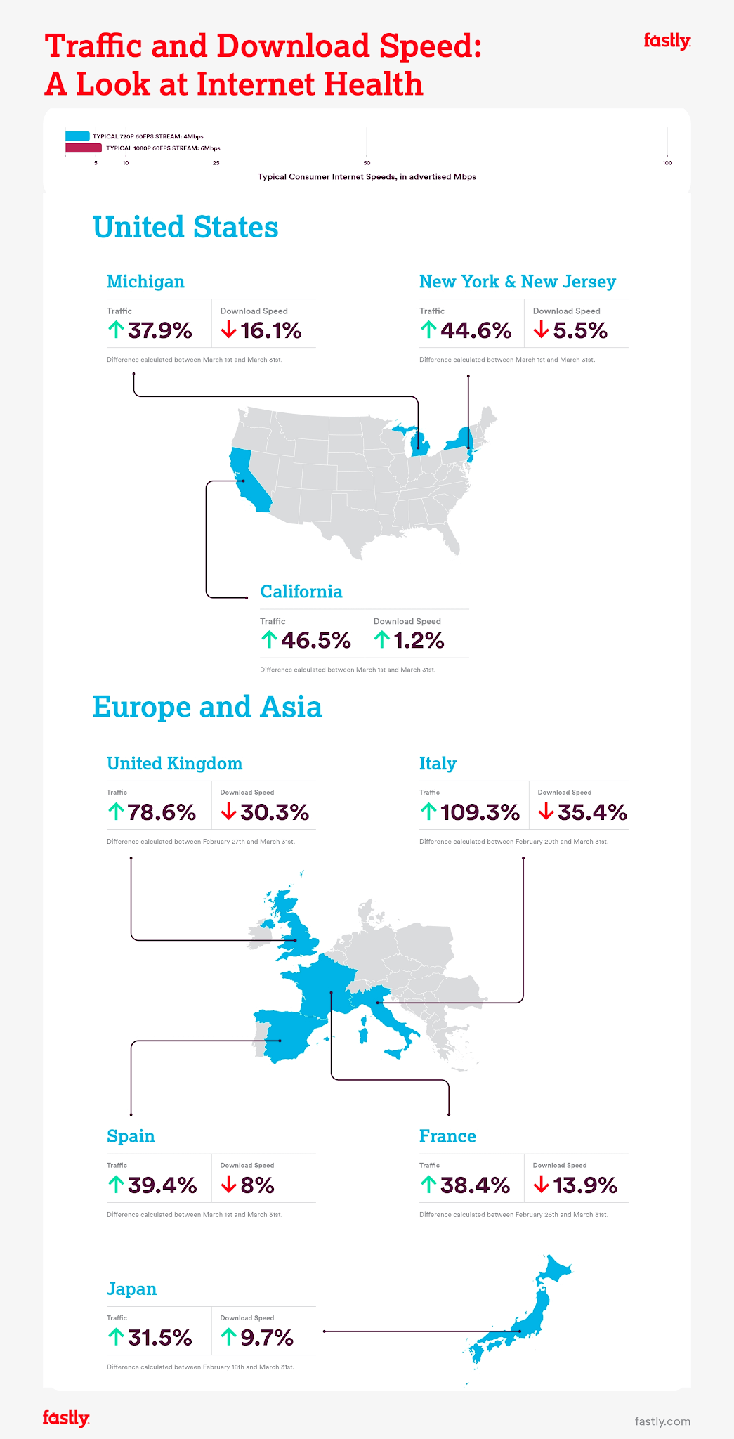 Fastly measures traffic spikes vs download performance