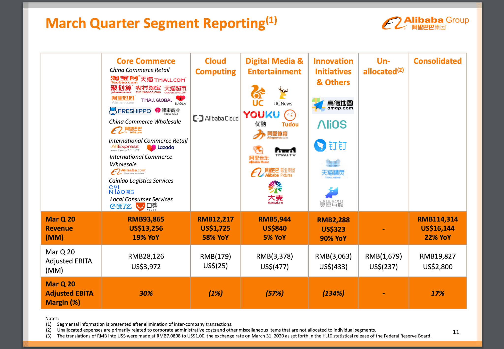 Alibaba Cloud grew 58% YoY in March quarter