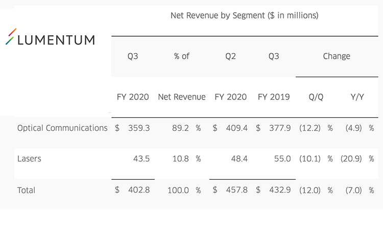 Lumentum posts sales of $402.8 million, down 7% YoY