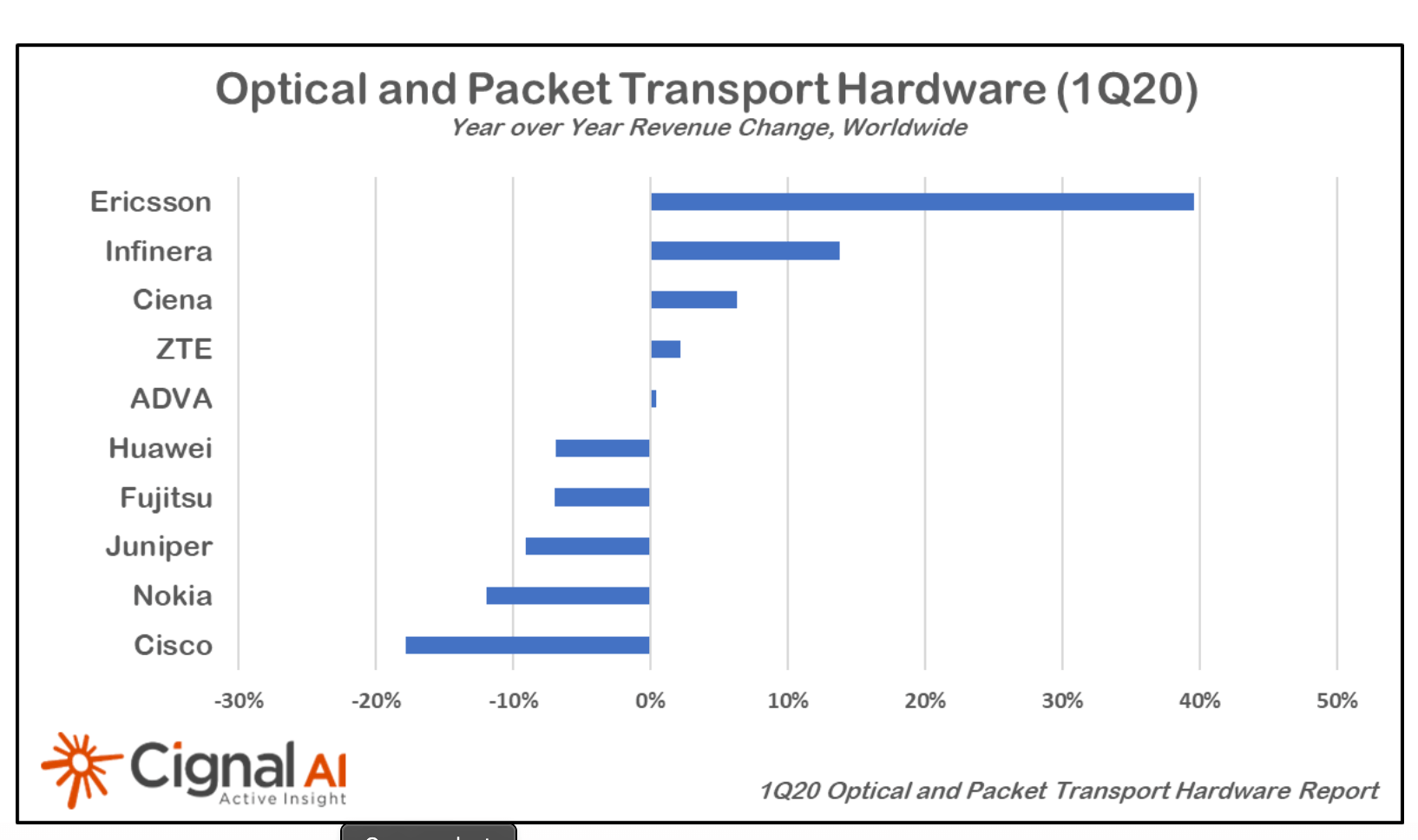Cignal AI: Network operators accelerate Capex in response to COVID-19