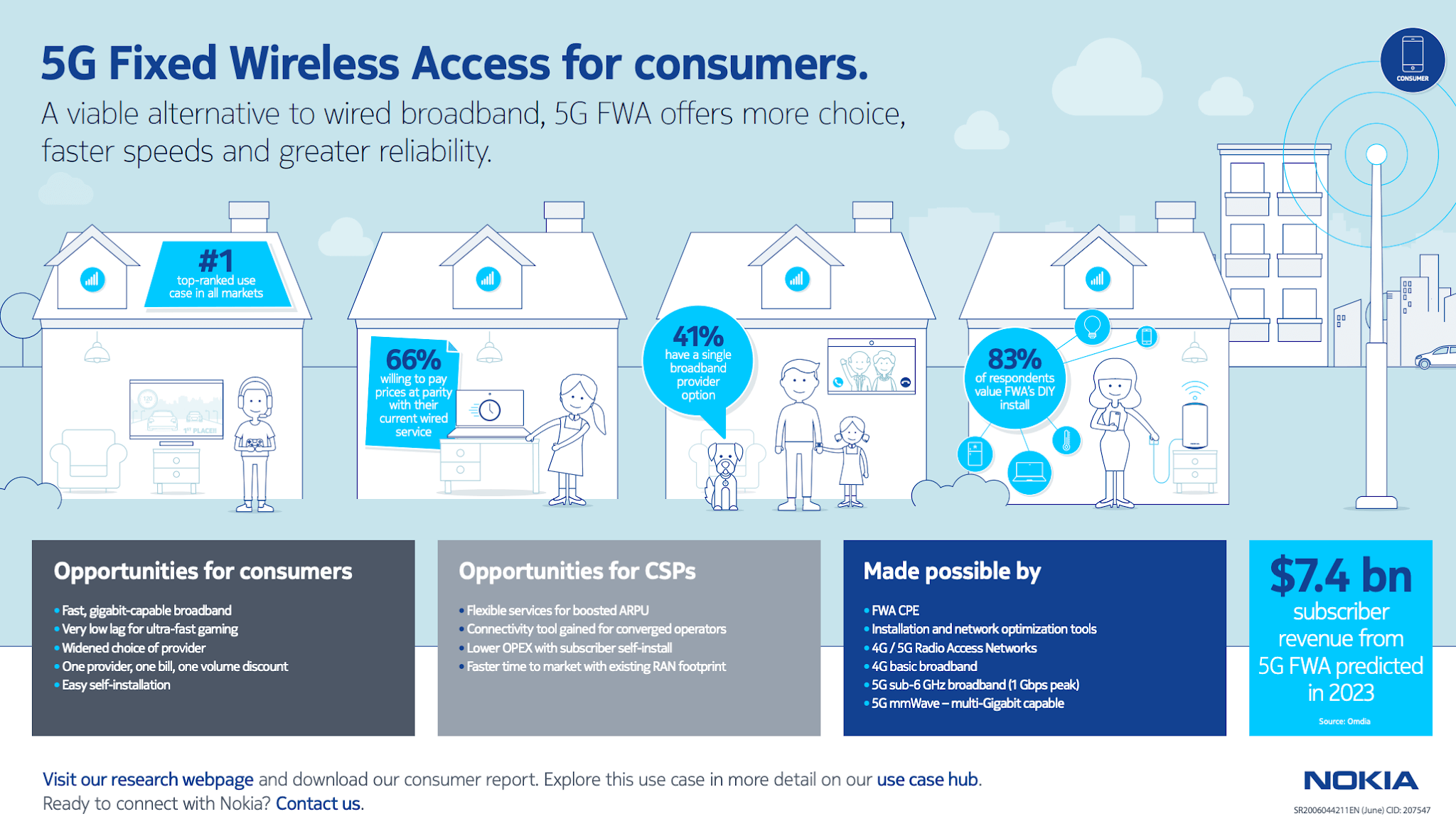 Nokia says 5G fixed wireless access is a top use case