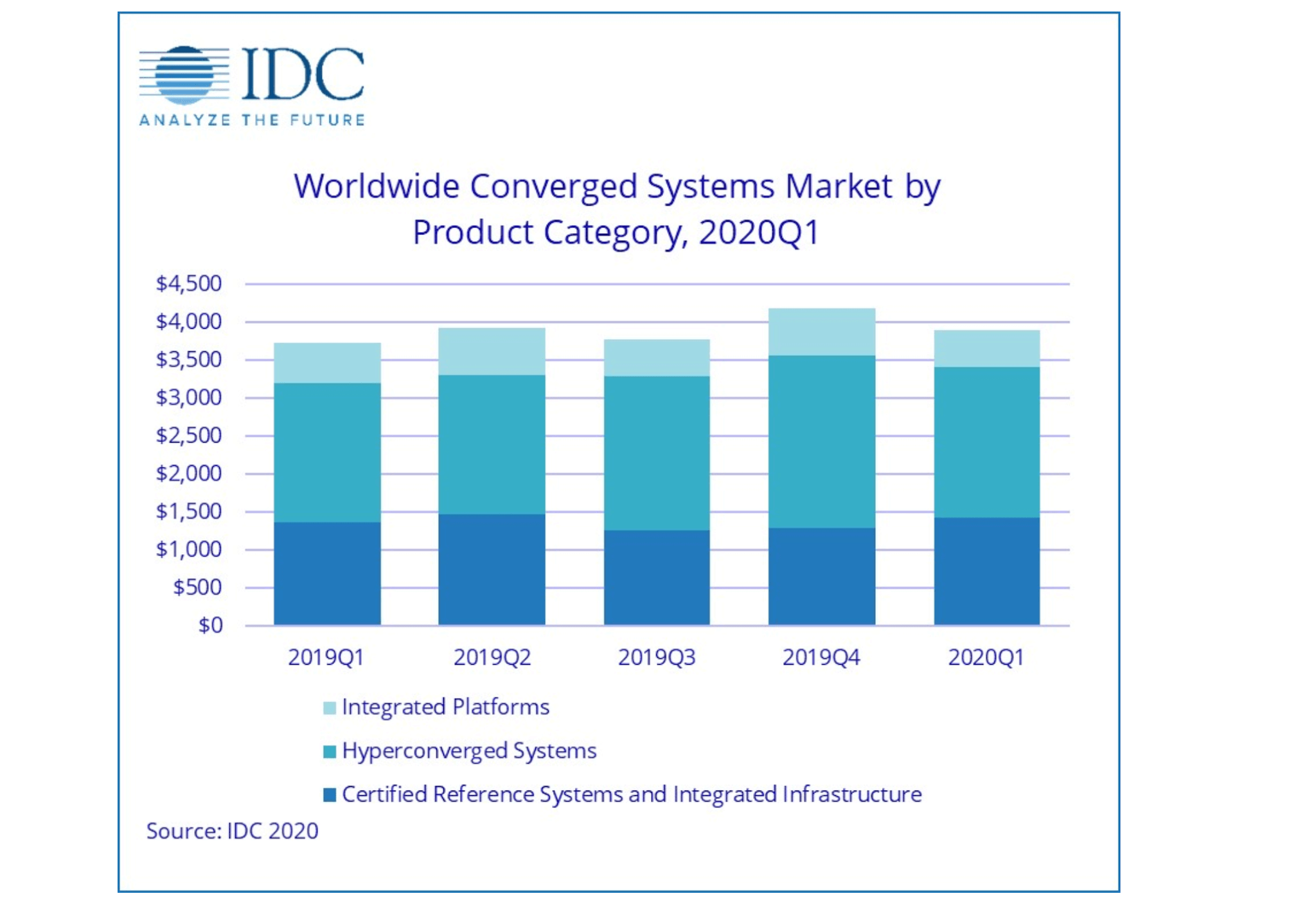 IDC: Worldwide converged systems market grows 4.5%