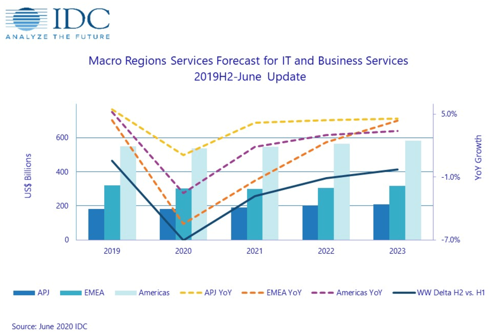 IDC predicts 2.8% decline in Worldwide Services Market