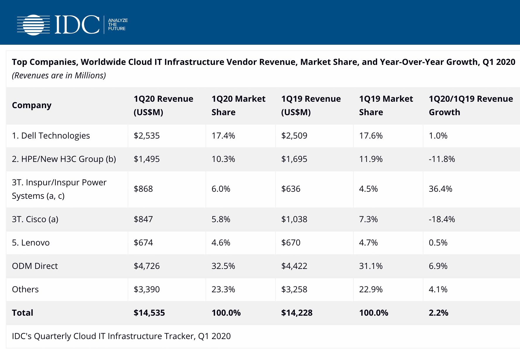 IDC: Cloud IT infrastructure spending up 2% in Q1