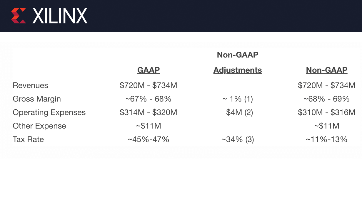 Xilinx raises its revenue guidance