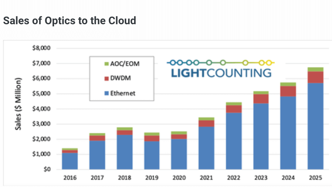 LightCounting: Sales of optics to cloud companies on pace