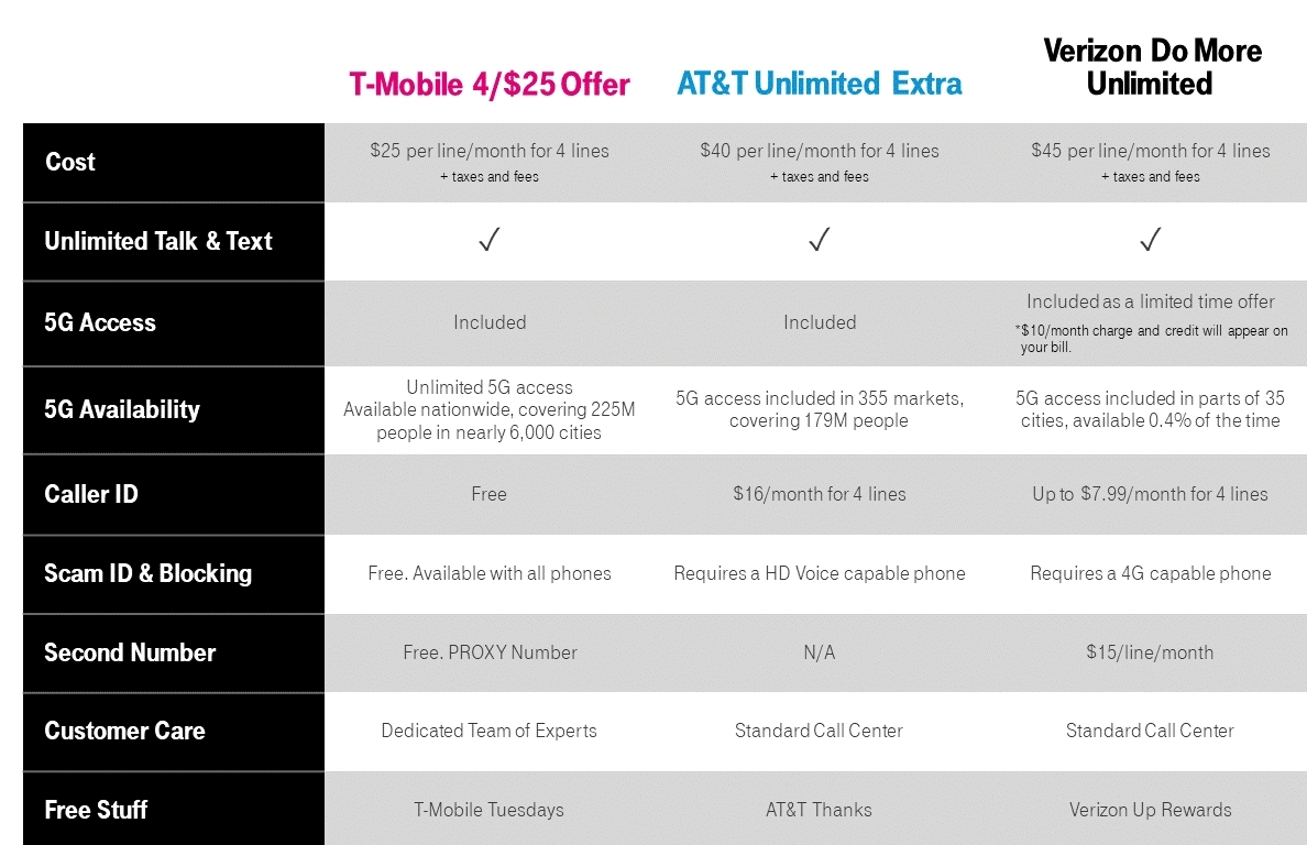 T-Mobile cuts pricing for post-paid with unlimited data