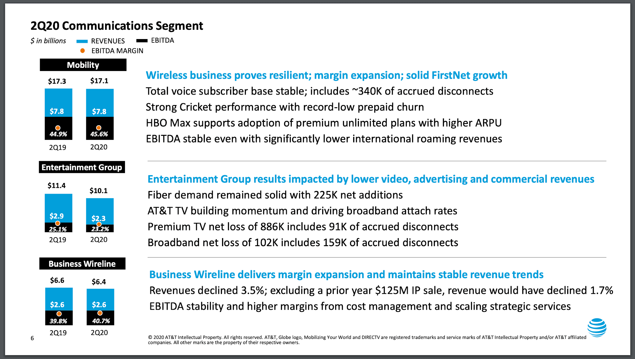 AT&T: COVID-19 impacted revenues