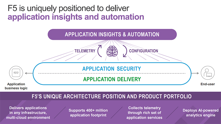 F5 reports sales of  $583M, up 4% YoY