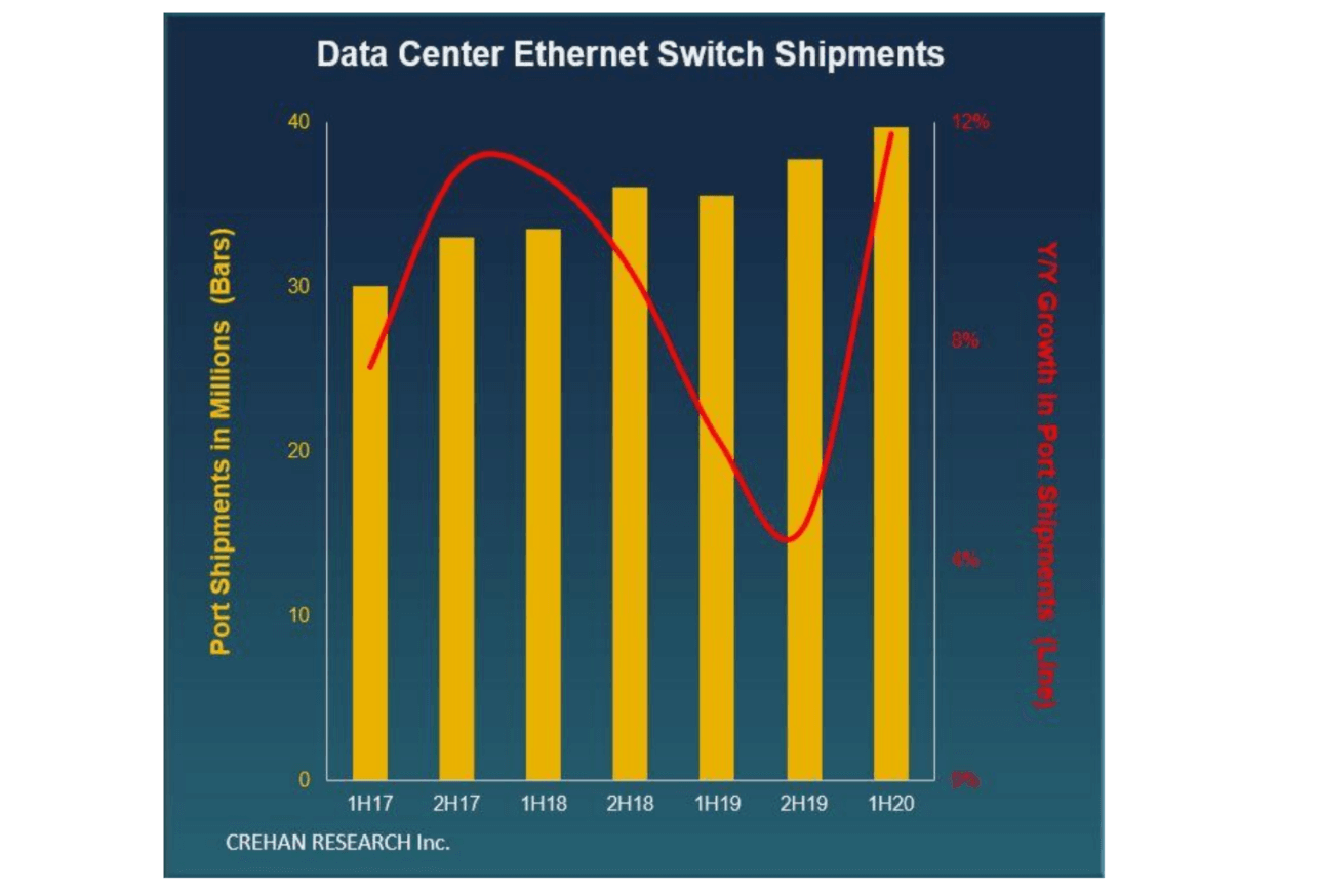 Crehan: Data center Ethernet switch shipments up 12% in 1H2020