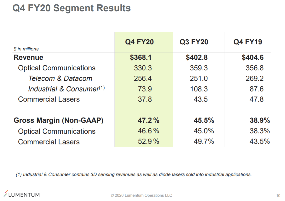 Lumentum posts quarterly sales of $368 million
