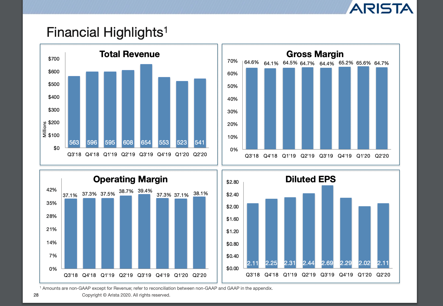 Arista posts Q2 sales of $541M, down 11% yoy
