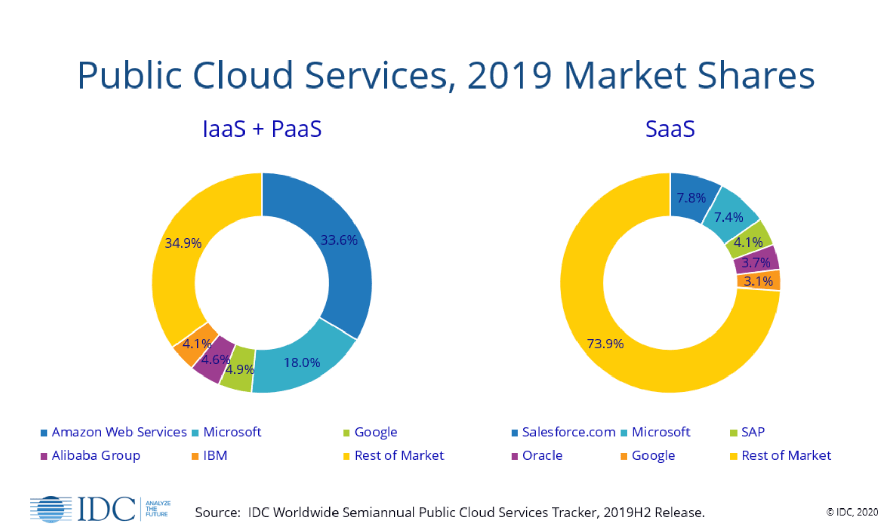 IDC: Worldwide public cloud services market hit $233.4B in 2019