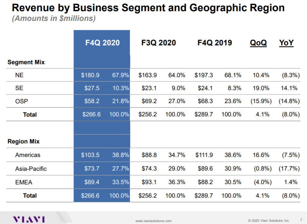 Viavi clocks revenue of $266.6 million, down 8% year-over-year