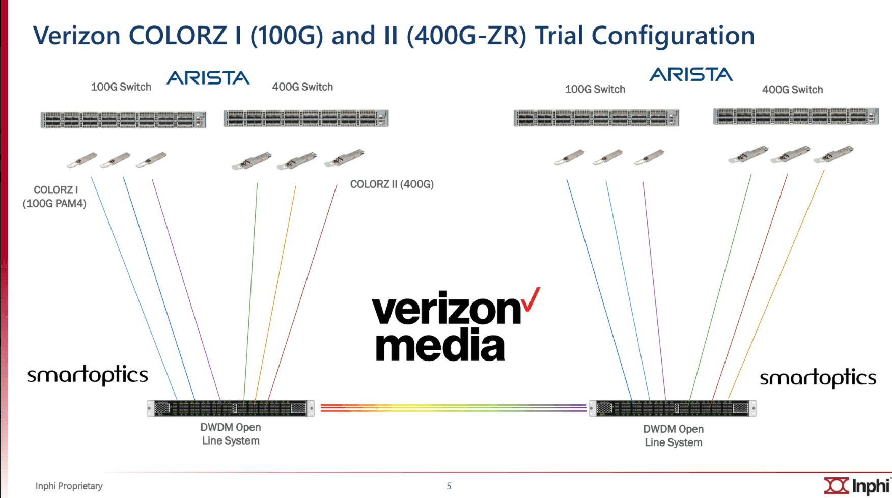 Verizon Media validates 100GbE QSFP28 to 400GbE QSFP-DD upgrade in OLS