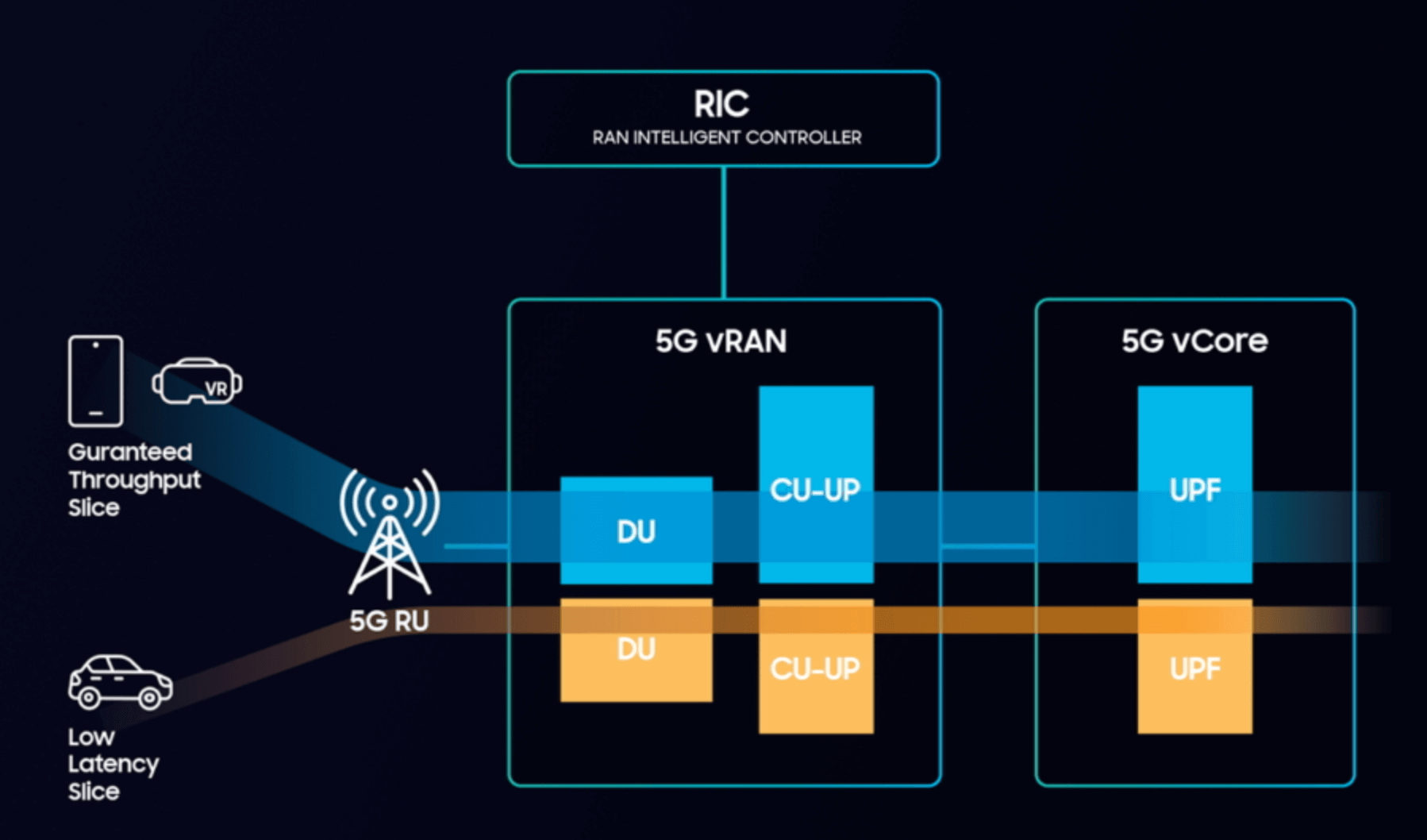 Samsung and KDDI demo 5G network slicing