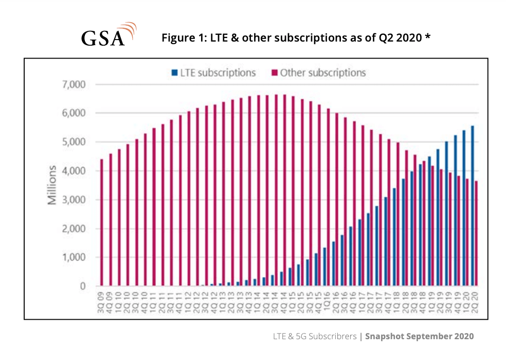 GSA: Over 5.5 billion LTE subscriptions in service