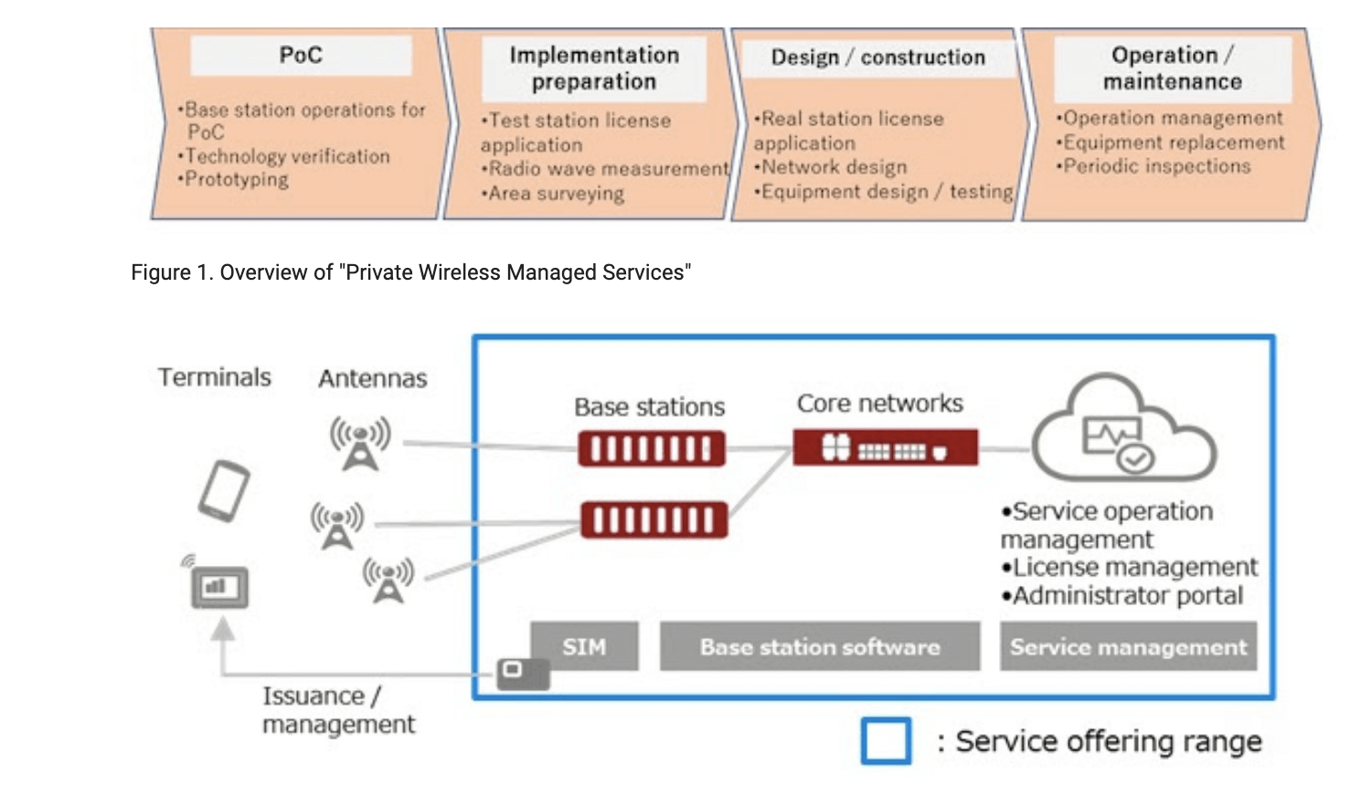 Fujitsu launches private 5G services in Japan