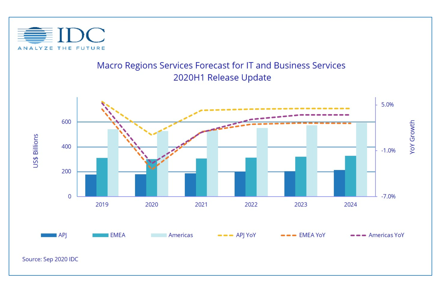 IDC: Worldwide IT and business services revenue hit by pandemic