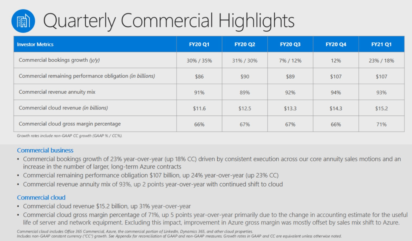 Microsoft’s commercial cloud revenue up 31% YoY, Azure up 48%