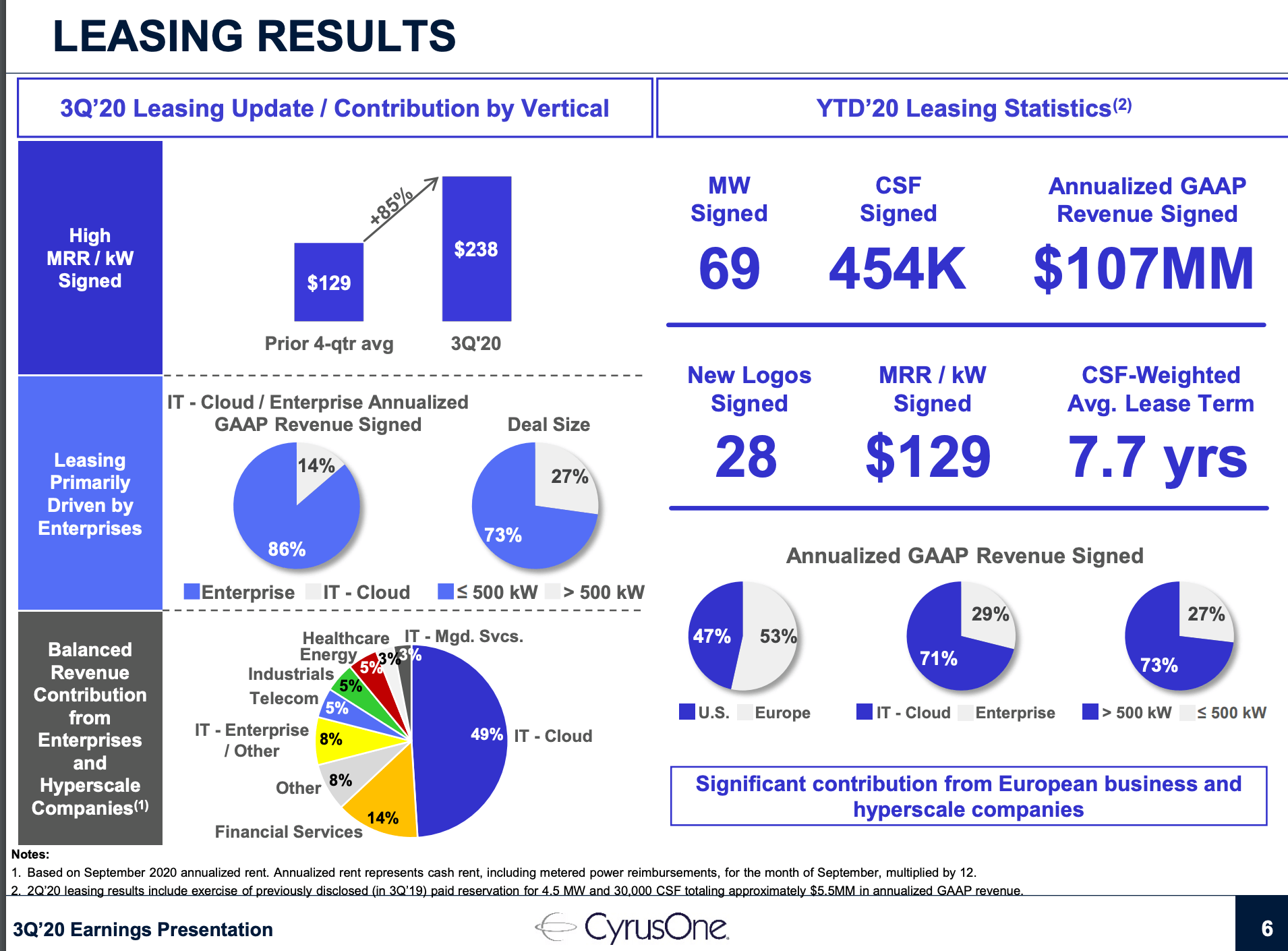 CyrusOne reports revenue up 5% to $262.8 million – lumpy leasing