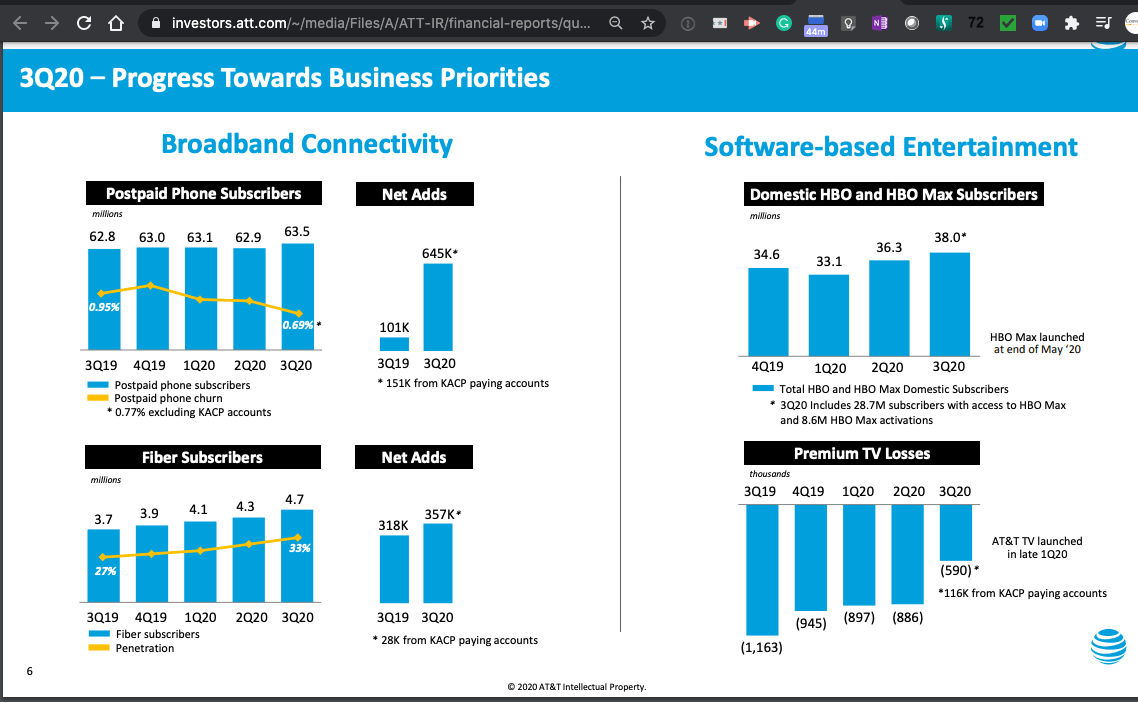 AT&T reports wireless and fiber subscriber gains as overall revenue dips