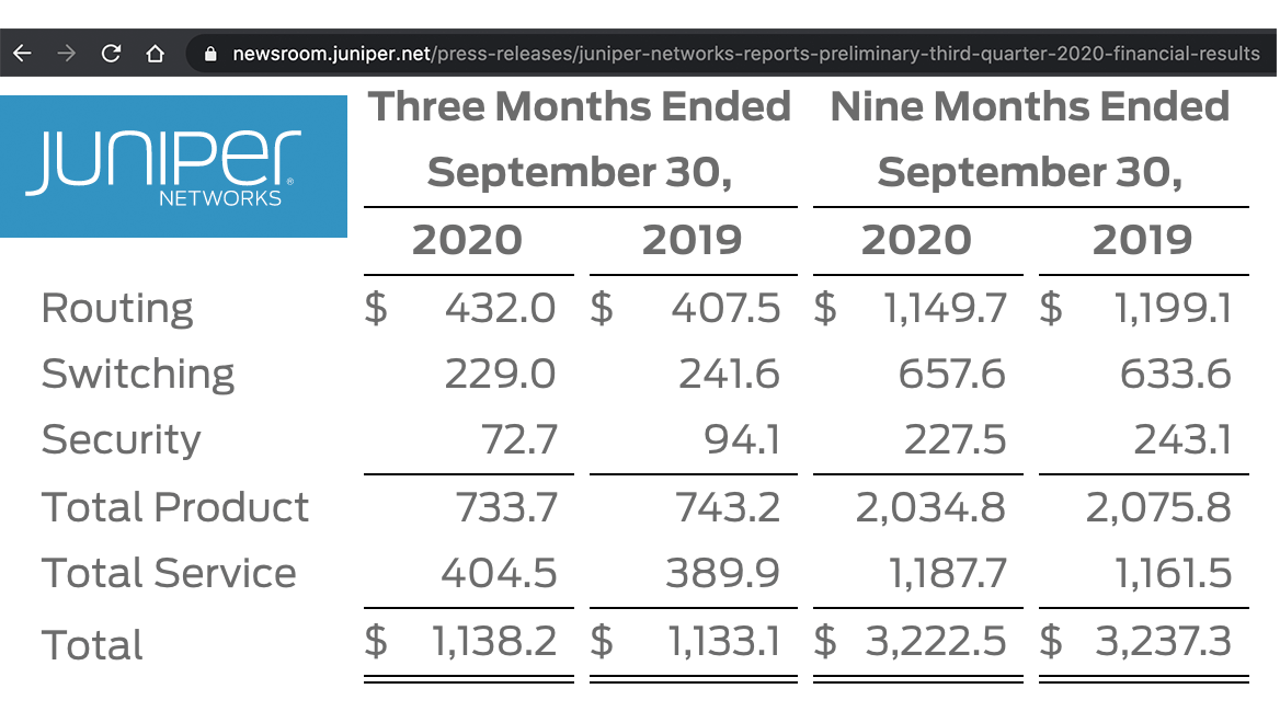 Juniper reports better than expected demand during Q3