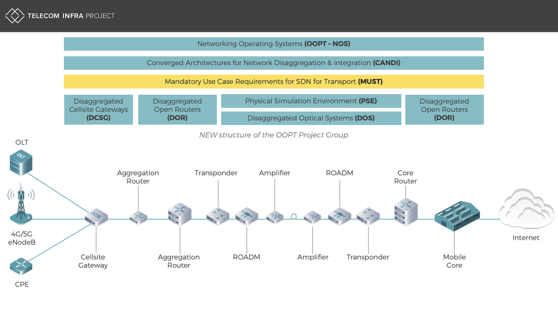 TIP pushes SDN for IP/MPLS, optical and microwave transport
