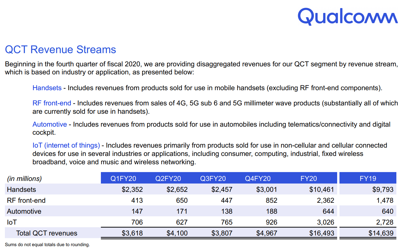 Qualcomm posts revenues of $6.5 billion, up 35% yoy