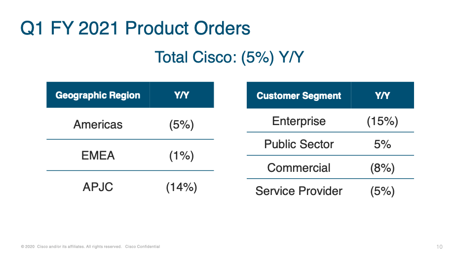 Cisco reports dip in hardware sales as security and services trend up