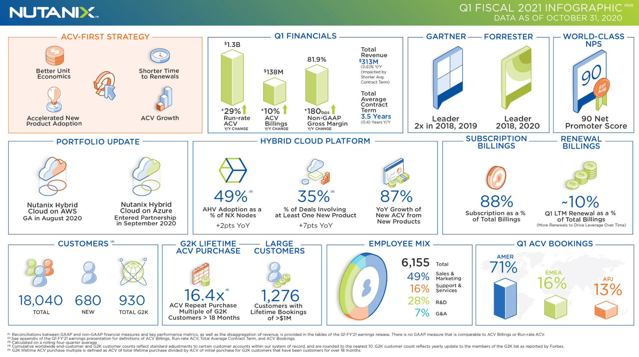 Nutanix sees rising demand fornew products and new workloads